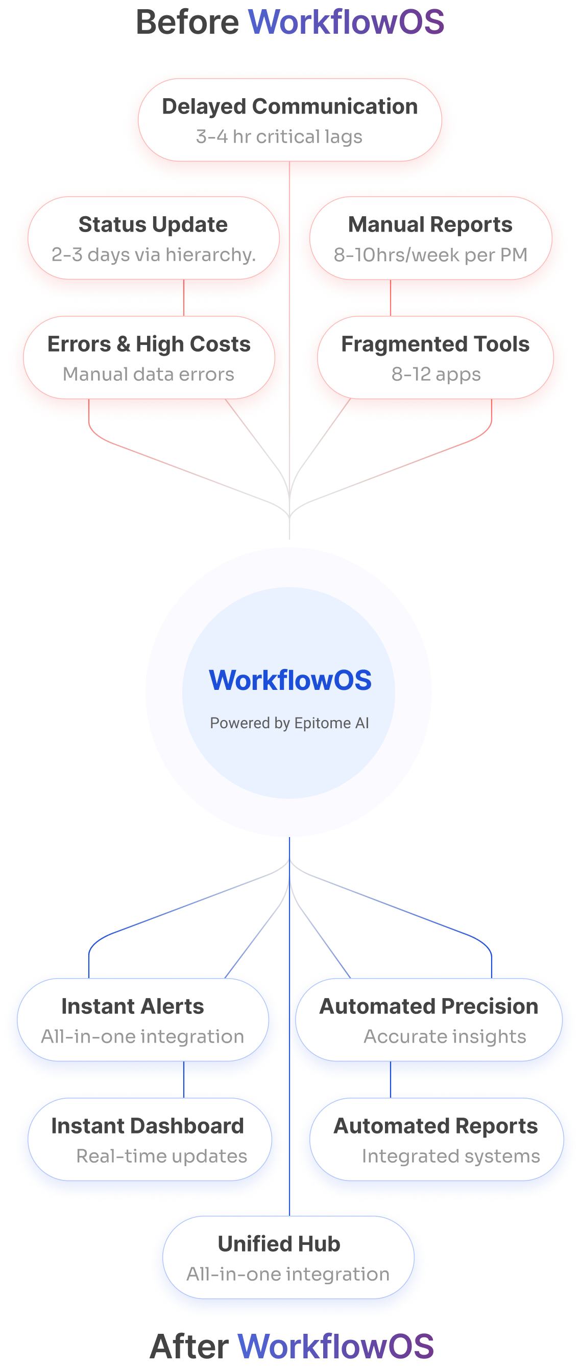 transformation diagram